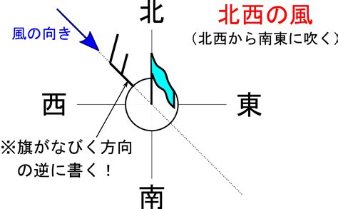 風 方位